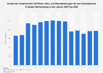 Unternehmen Mit Waren Bau Und Dienstleistungen Fur Den Umweltschutz In Baden Wurttemberg 17 Statista
