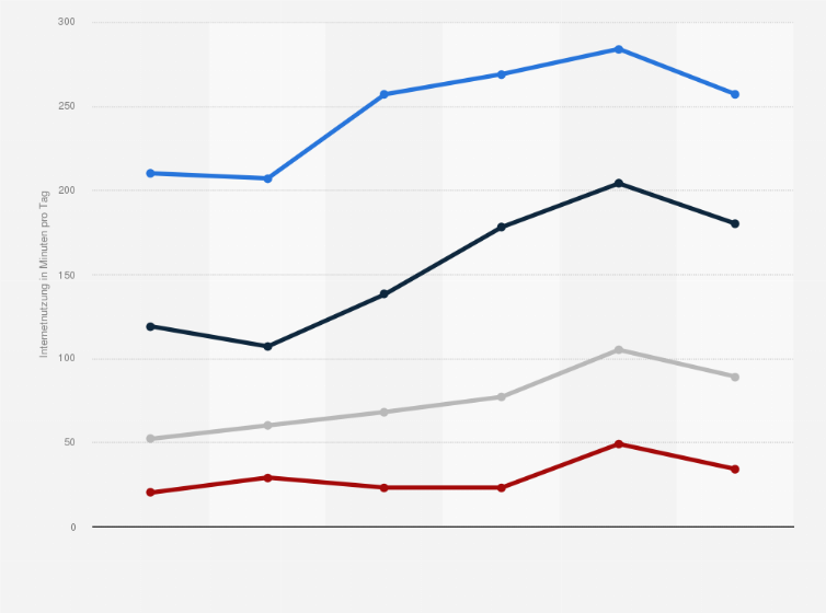 Statistik: Entwicklung der durchschnittlichen täglichen Nutzungsdauer des medialen Internets nach Altersgruppen in Deutschland in den Jahren 2018 bis 2023 (in Minuten)