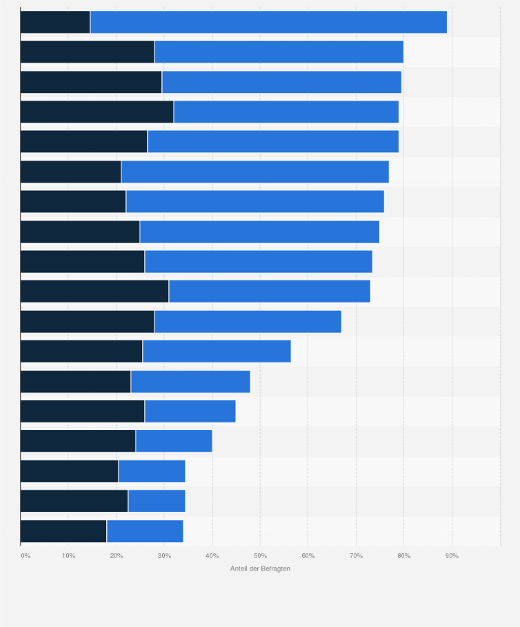 Statistik: Achten Sie beim Kauf der folgenden Produkte auf die regionale Herkunft? 