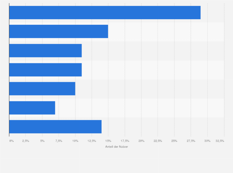 Statistik: Verteilung der Nutzer von Radioprogrammen live im Internet nach Endgeräten in Deutschland im Jahr 2019