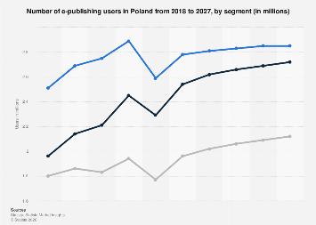 Poland: e-publishing users 2027| Statista