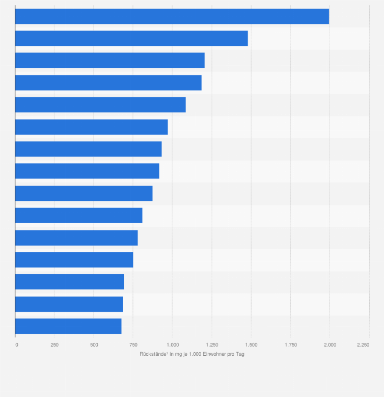 Statistik: Top 15 Städte in Europa nach Kokainrückständen im Abwasser im Jahr 2024 (in Milligramm je 1.000 Einwohner pro Tag)
