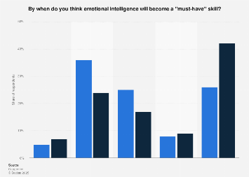 Workforce In The Future Emotional Intelligence As A Skill 2019 Statista