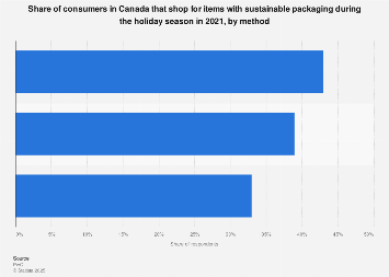 Share of Canadians' holiday spend on sustainable products by type 2019