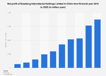 China: Bosideng net profit 2025| Statista