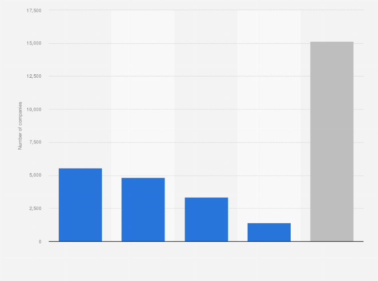 Use Of Erp By Company Size France 2019 Statista