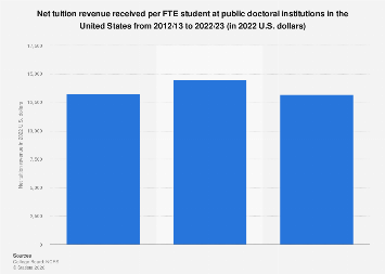U.S. net revenue per student at public doctoral institutions 2022| Statista