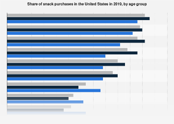 Snack purchases U.S. 2019, by age group