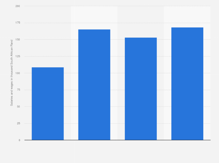 Average Salaries And Wages In The South African Post Industry 2016 Statista