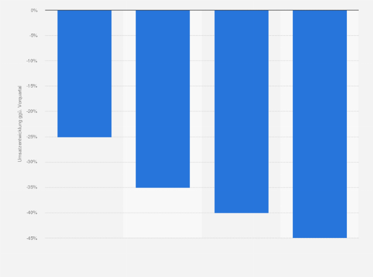 Statistik: Umsatzentwicklung führender Luxusunternehmen in Hongkong im 3. Quartal 2019 ( im Vergleich zum Vorquartal)
