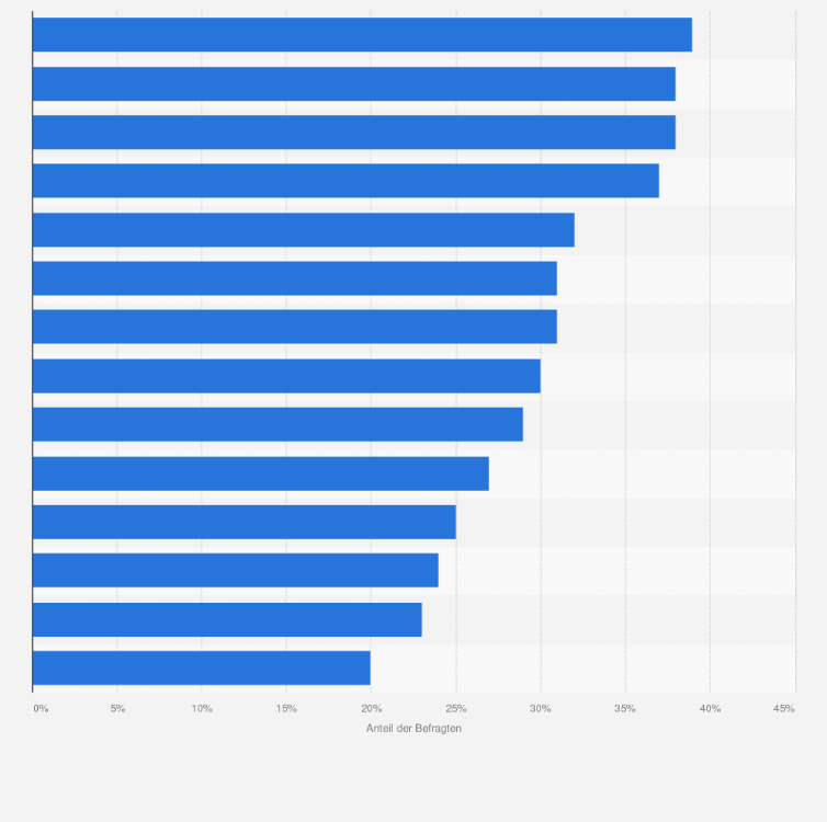 Statistik: Welche technischen Innovationen würden Sie sich in einem Hotel auf Geschäftsreisen wünschen?