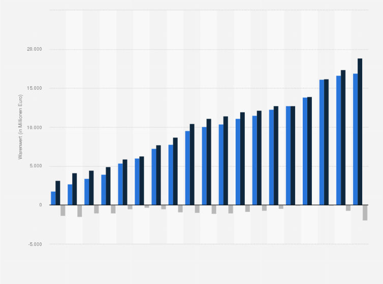 Statistik: Handelsbilanz der Agrarwirtschaft in Österreich von 1995 bis 2024 (in Millionen Euro)