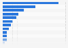 Number of companies worth more than billion USD in Europe 2019, ranked by countries