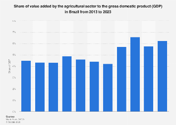 Agricultural sector's share of GDP in Brazil 2023| Statista