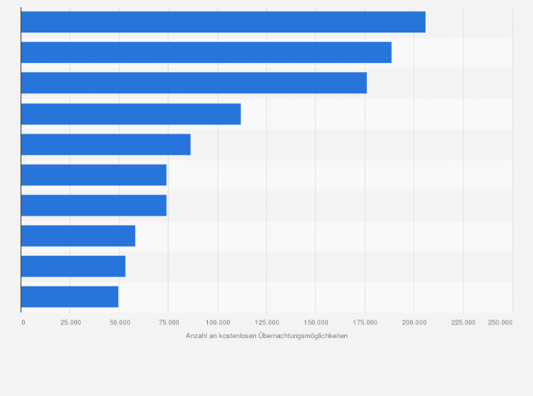 Statistik: Ranking ausgewählter europäischer Großstädte nach Anzahl an kostenlosen Übernachtungsmöglichkeiten im Jahr 2019