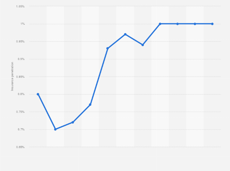 Insurance Penetration