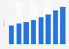 Average number of travels of Chinese toursits per year from 2011 to 2018