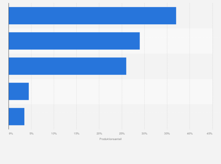 Statistik: Weltregionen mit dem größten Anteil an der Produktion von Medizintechnik im Jahr 2024