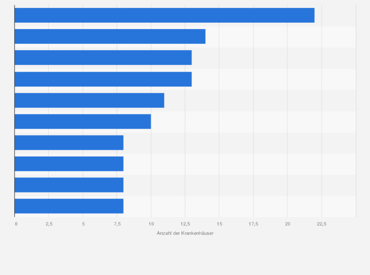 Statistik: Ranking der Land- und Stadtkreise mit den meisten Krankenhäusern in Baden-Württemberg im Jahr 2017