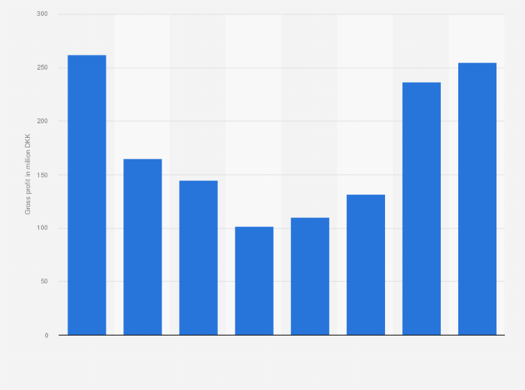 Statistic: Gross profit of Joe & The Juice A/S from 2017 to 2024 (in million DKK)