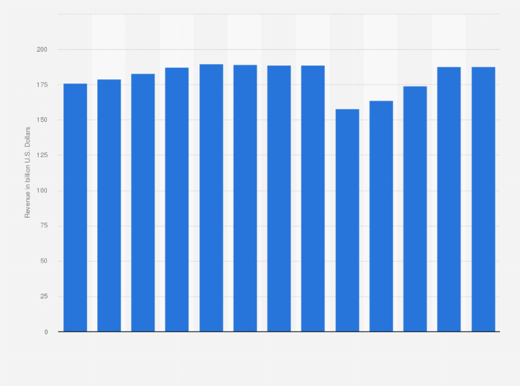 Forecast: Industry revenue of “clothing stores“ in the U.S. 2012-2024 ...