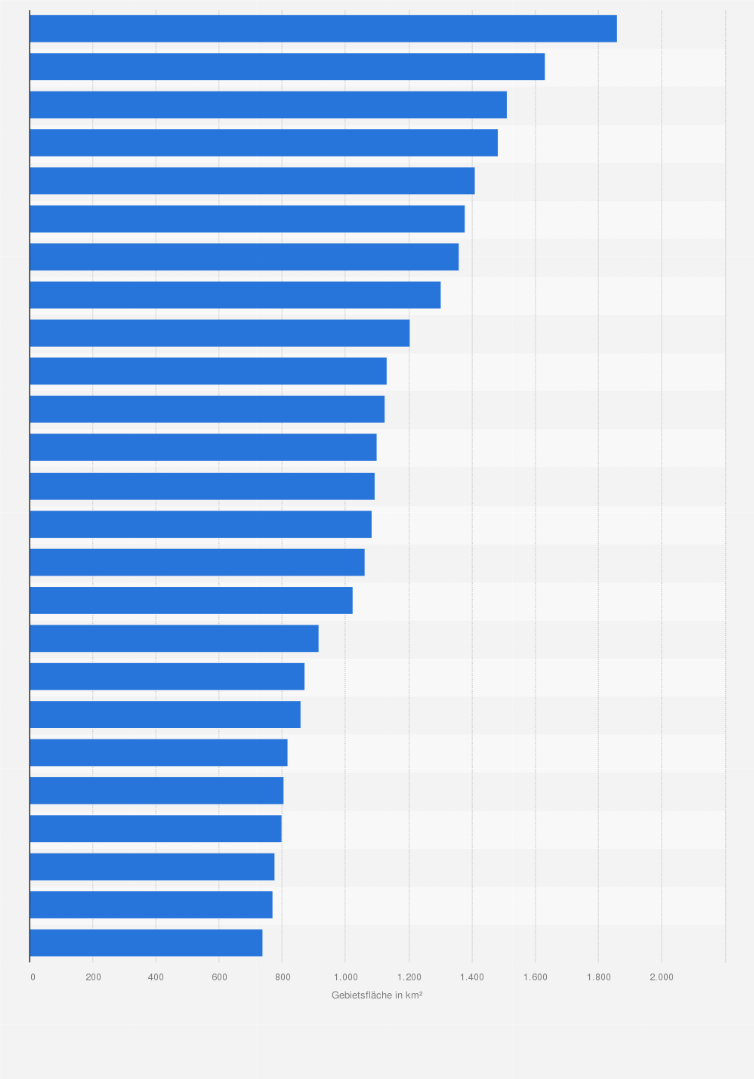 Land Und Stadtkreise Mit Der Grossten Flache In Baden Wurttemberg 18 Statista