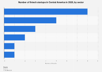 Main fintech sectors in Central America | Statista