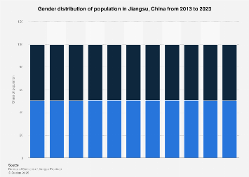 China: sex ratio of population in Jiangsu 2023| Statista