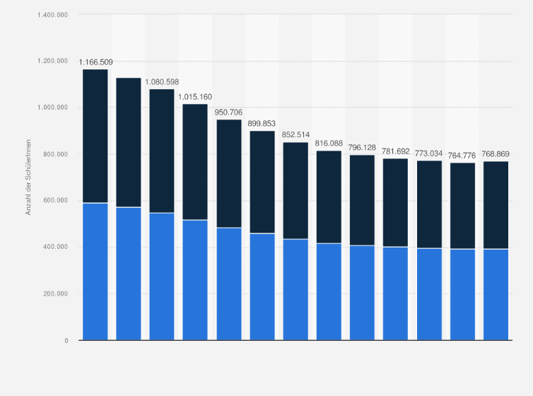 Statistik: Anzahl der Schülerinnen und Schüler an Realschulen in Deutschland in den Schuljahren von 2010/2011 bis 2022/2023