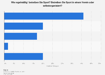 Sportverhalten Der Deutschen Nach Intensitat Und Organisationsform 2017 Statista