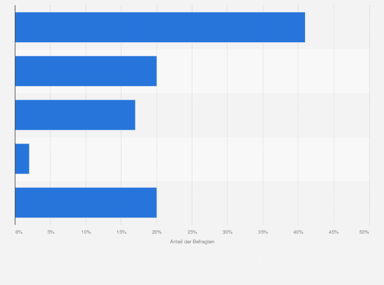 Statistik: Wie regelmäßig* betreiben Sie Sport? Betreiben Sie Sport in einem Verein oder selbstorganisiert?