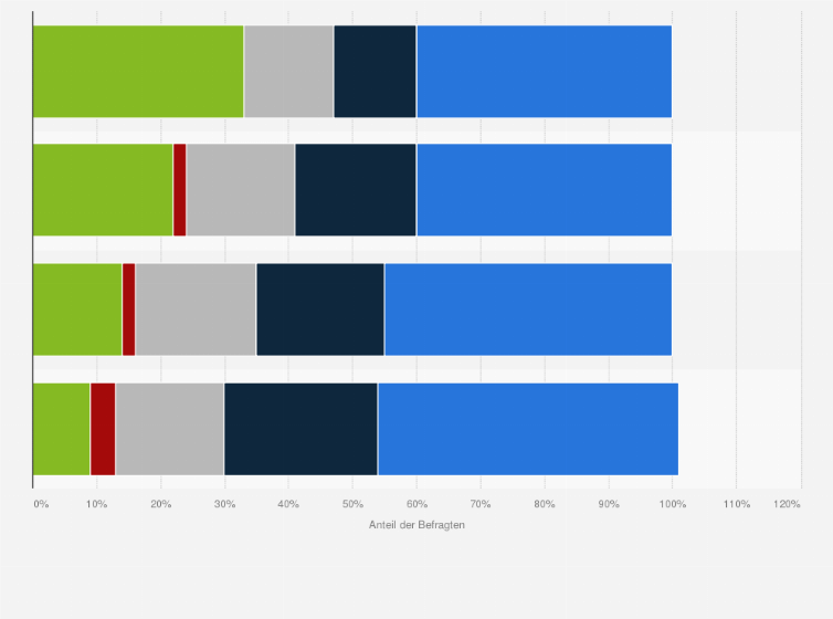 Statistik: Wie regelmäßig* betreiben Sie Sport? Betreiben Sie Sport in einem Verein oder selbstorganisiert? (nach Einkommen)