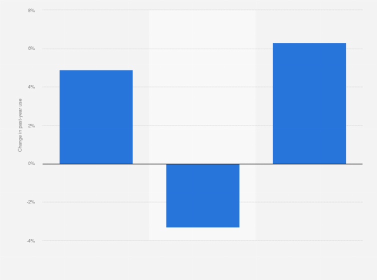 Statistic: Change in past-year cannabis use in the United States from 2002 to 2018, by age group