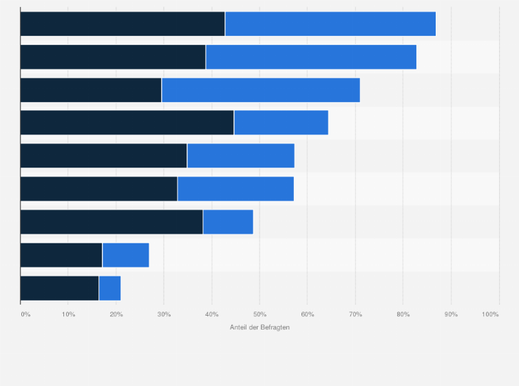 Statistik: Inwiefern sind Sie mit den nachfolgenden Teilaspekten Ihres Berufes zufrieden?