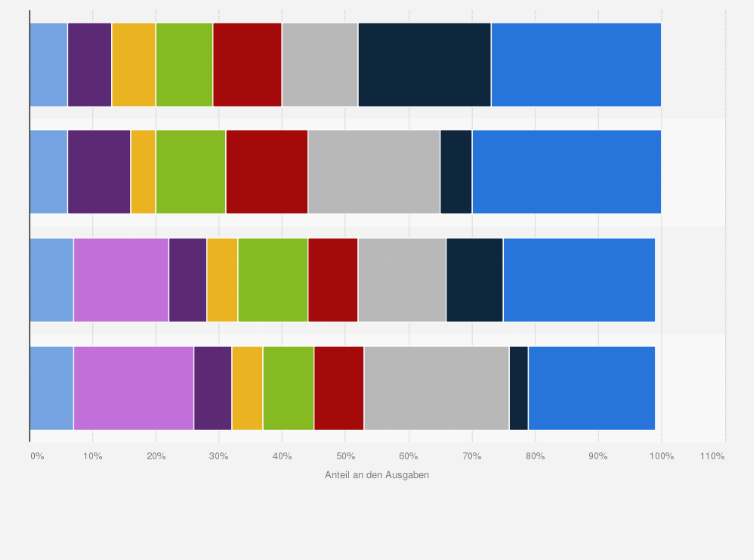Statistik: Wie verteilen sich Ihre privaten Ausgaben für sportliche Aktivitäten auf die unterschiedlichen Kategorien?