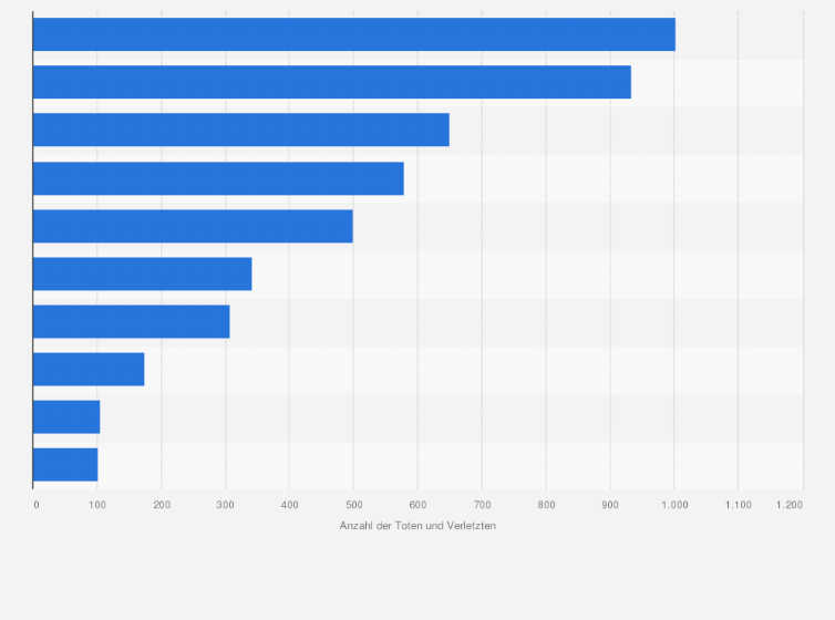 Statistik: Ranking der Staaten mit den meisten durch Landminen oder Blindgänger getöteten und verletzten Personen im Jahr 2023