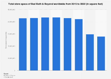 Bed Bath Beyond Total Store Space Worldwide 2015 2020 Statista