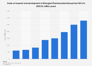 Shanghai Pharmaceutical Group: R&D spending 2022| Statista