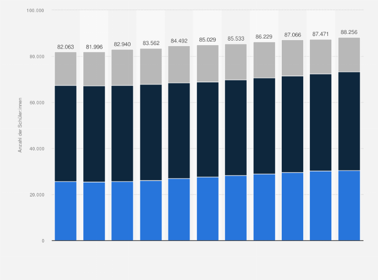 Statistik: Anzahl der Schülerinnen und Schüler an freien Waldorfschulen in Deutschland nach Schulstufen in den Schuljahren von 2012/2013 bis 2022/2023
