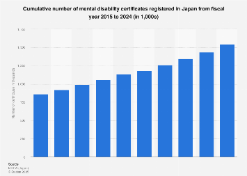 Japan: cumulative number of mental disability certificates 2024| Statista
