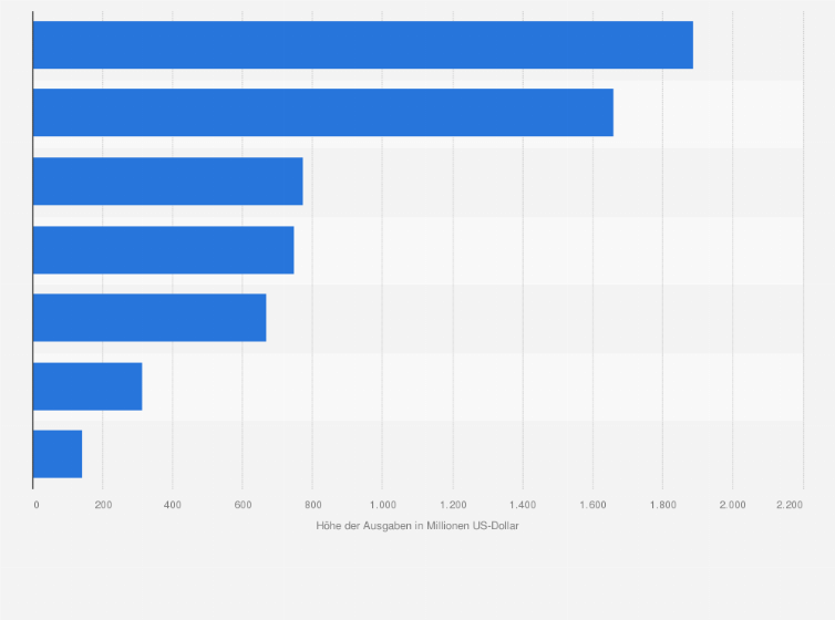 Statistik: Aufwendungen der Bill & Melinda Gates Stiftung nach Förderbereichen im Jahr 2022 (in Millionen US-Dollar)