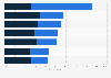 Usage of digital learning tools by grade 6-12 teachers for teaching in the United States in 2019, by subject