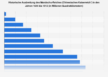 Chinesisches Kaiserreich: Historische Ausbreitung unter der Mandschu ...