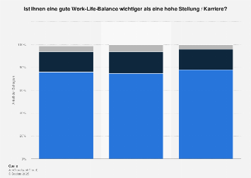 Schweiz - Wichtigkeit der Work-Life-Balance nach Geschlecht 2019| Statista