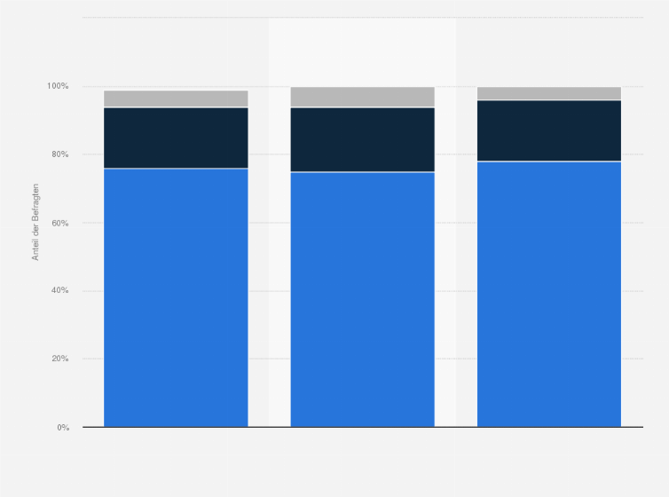 Statistik: Ist Ihnen eine gute Work-Life-Balance wichtiger als eine hohe Stellung / Karriere?