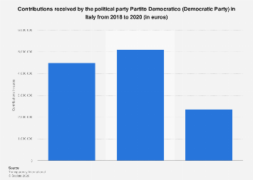 Contributions received by the political party Partito Democratico in Italy 2018-2019