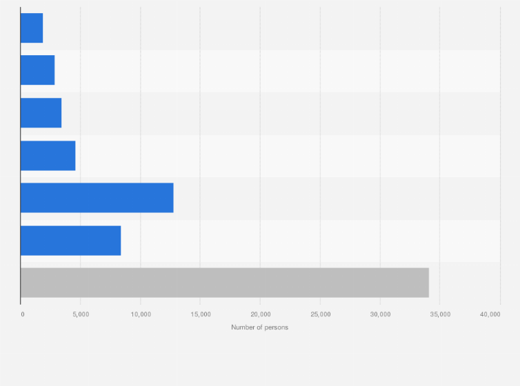 Statistic: Number of persons engaged in the accommodation services in Hong Kong in 2022, by size of an establishment