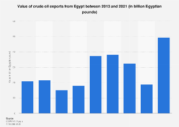 Egypt: value of crude oil exports | Statista