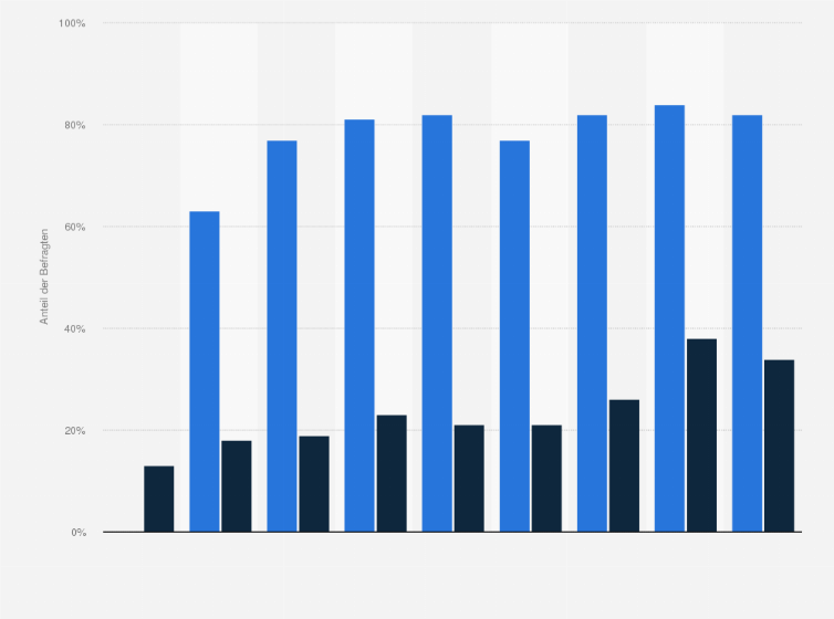 Statistik: Kennen Sie den Cyber Monday und planen Sie an diesem Aktionstag im Jahr 20XX reduzierte Produkte zu kaufen?