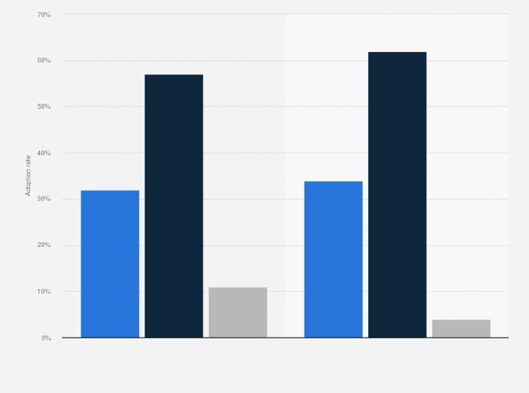 Statistic: Level of application program interfaces (APIs) in banks in the Asia Pacific region in 2018, by type